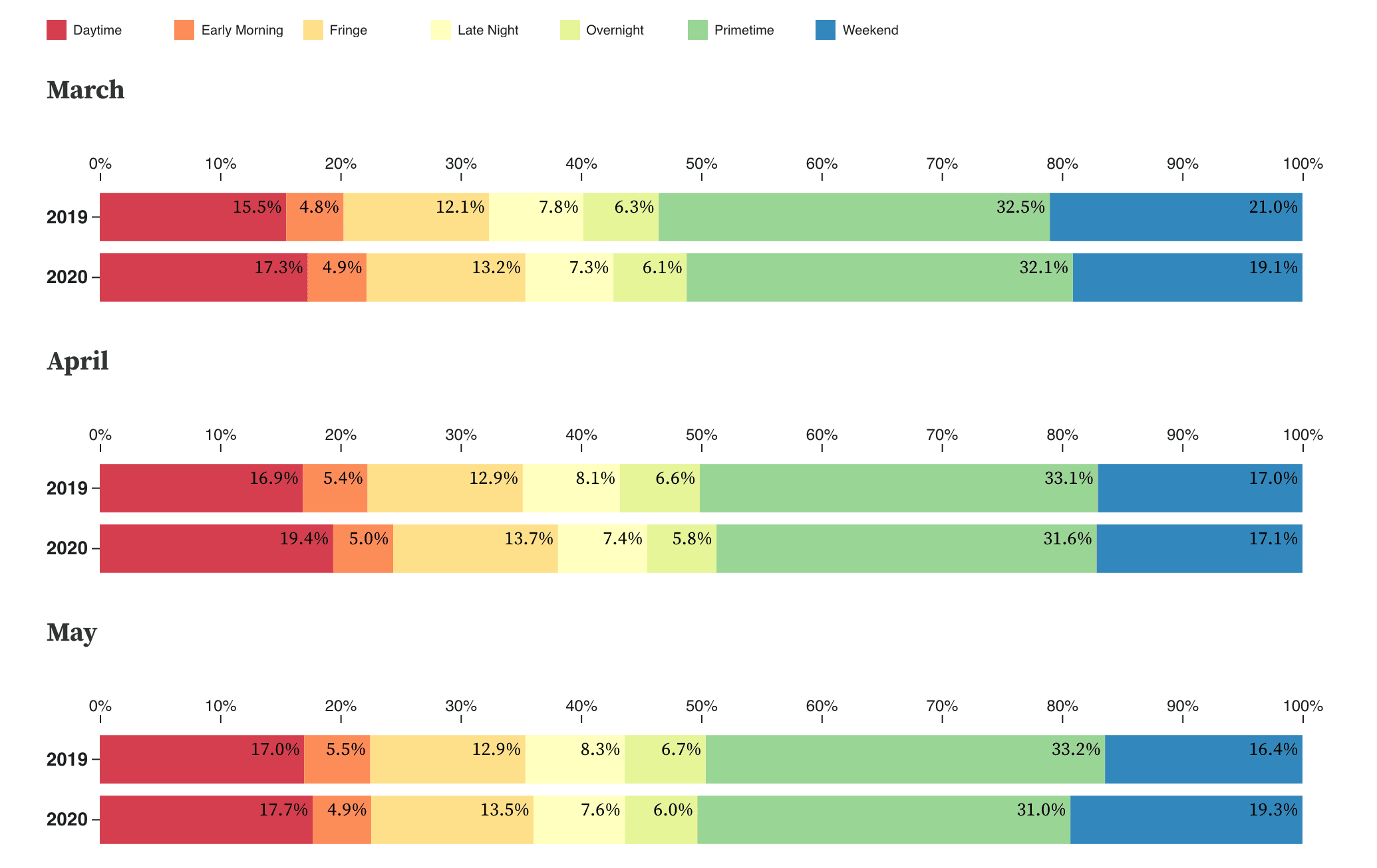 Share of daypart viewing comparison 2019 vs. 2020