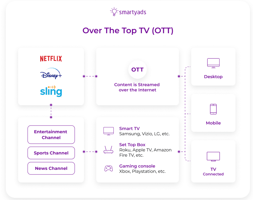 Smartyads OTT graphic