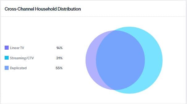 Cross-channel household distribution for college student households