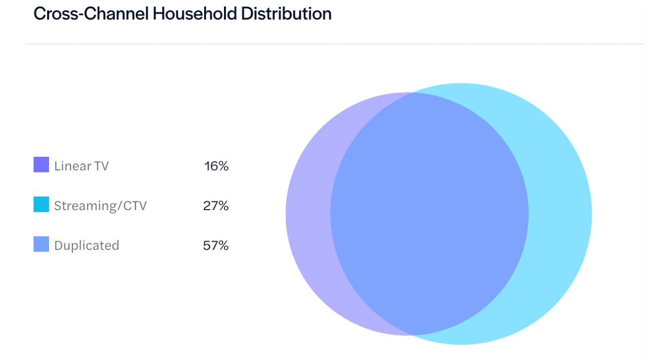 Diagram Cross-channel distribution