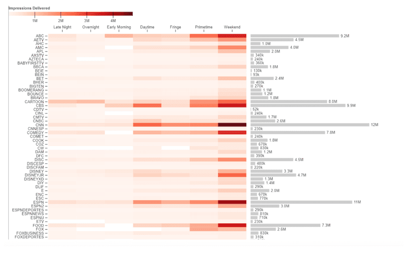 Chart showing viewership fragmented