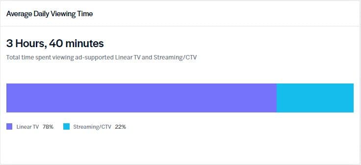 Average daily viewing time for college student households