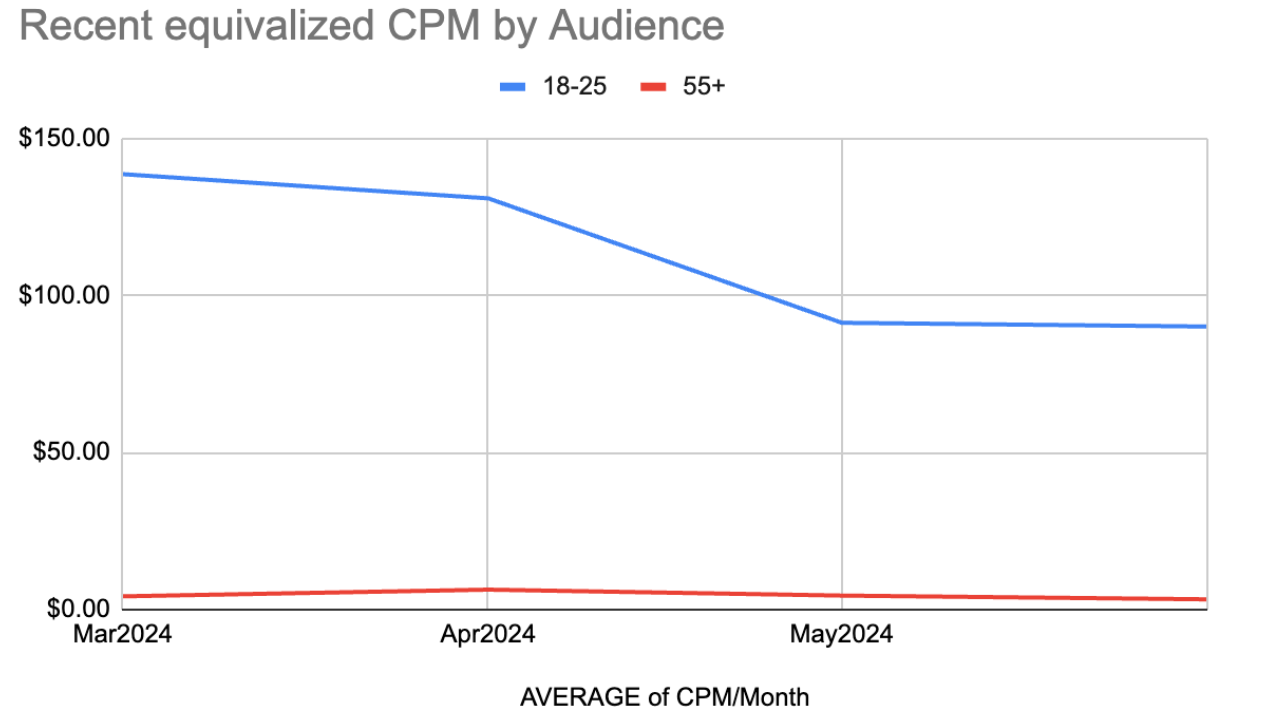 CPM by Audience 