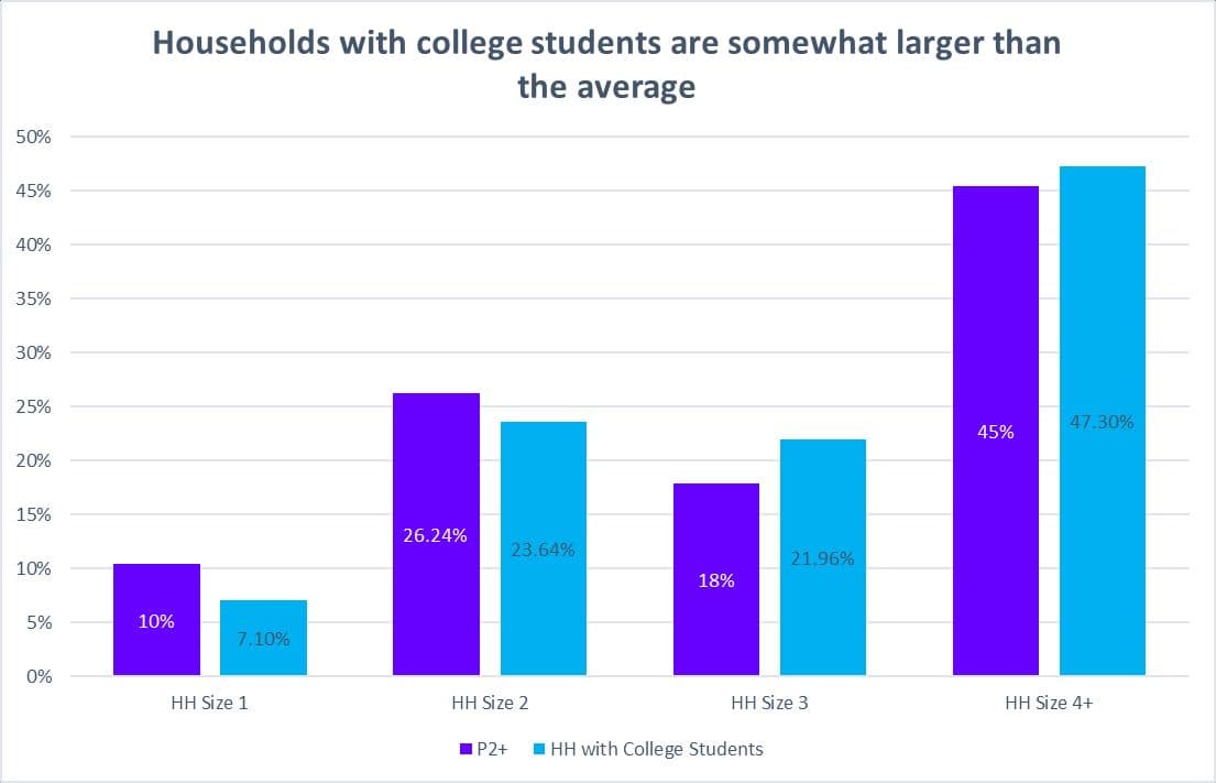 Household size - general population vs college student households