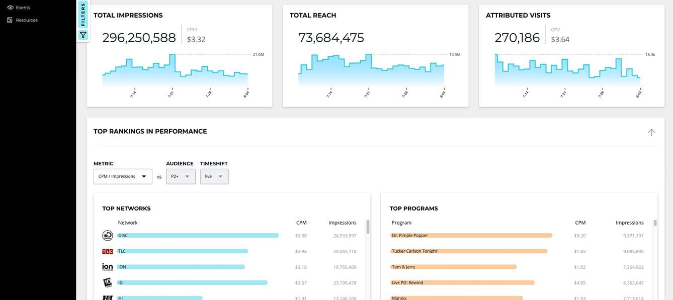 Reporting showing spots, programs and networks that are having the biggest impact.