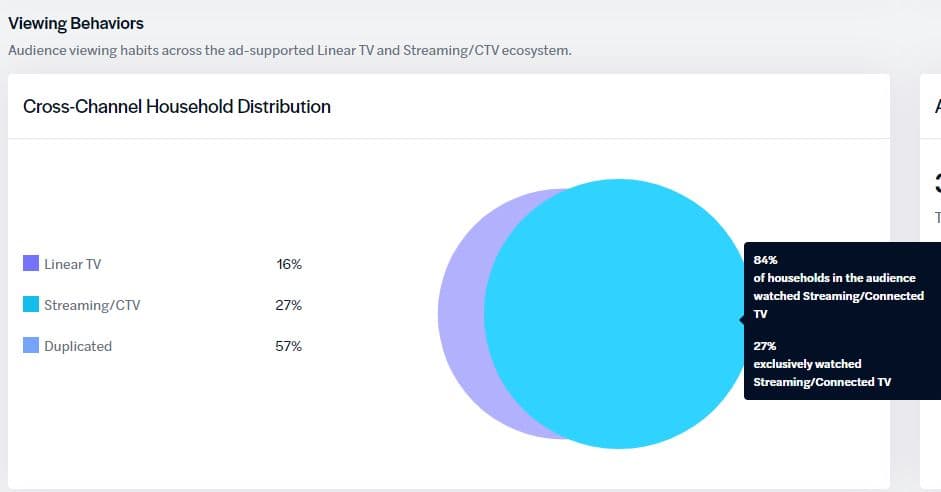 P2+ Cross-Channel Household Distribution