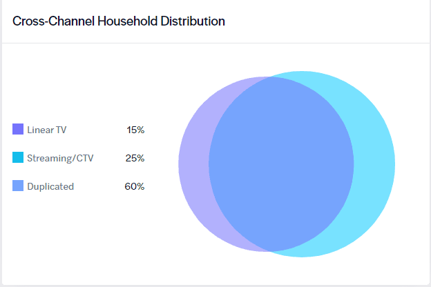 Cross-channel household distribution for households with school-aged kids