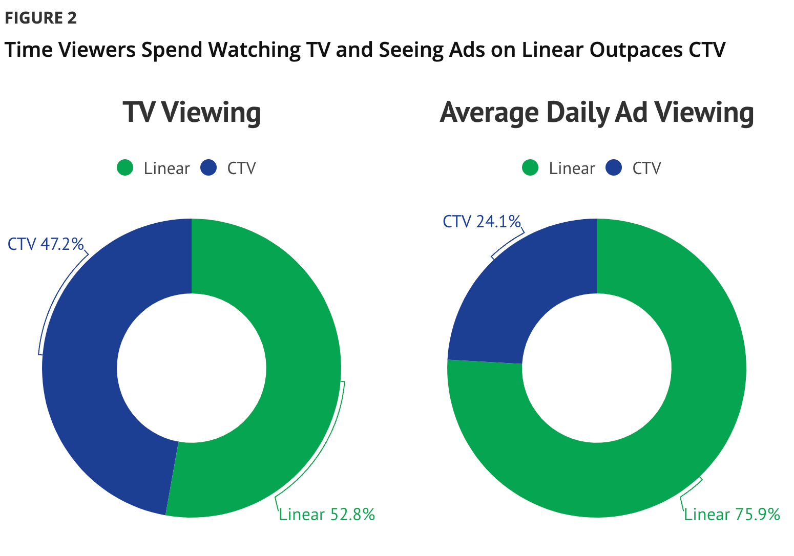 note: Data on TV consumption comes from Nielsen Gauge; data on ad views comes from Simulmedia sources: 2023 September Nielson The Gauge and Simulmedia TV+ internal data