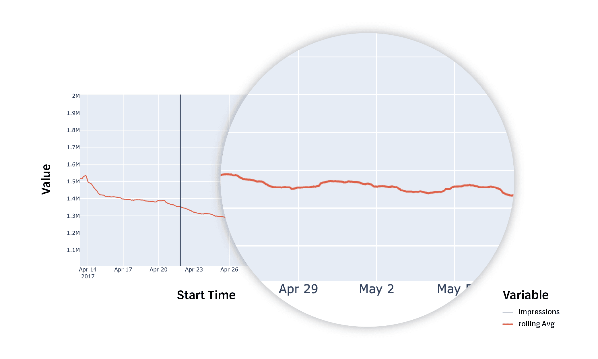 Graph showcasing drop in Fox News' viewership after O'Reilly's departure.