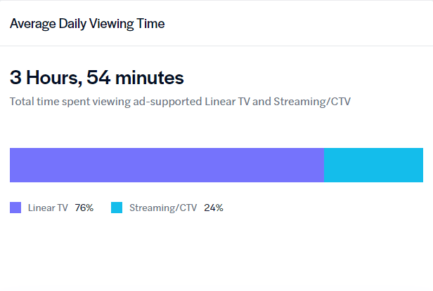 Average daily viewing time for households with school-aged kids