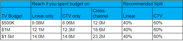 TV budget allocation scenarios for households with school-aged kids