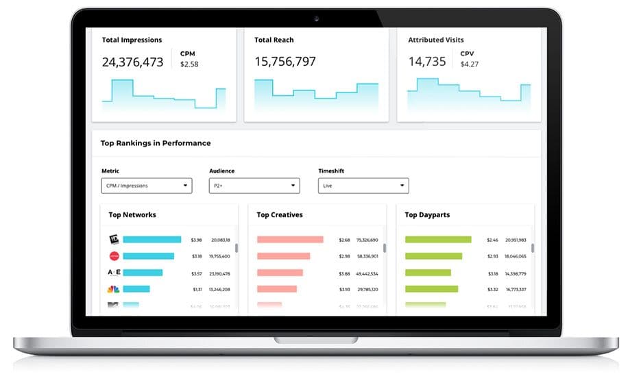 TV advertising dashboard that shows total reach and impressions, as well as top performing networks, programs, and dayparts.