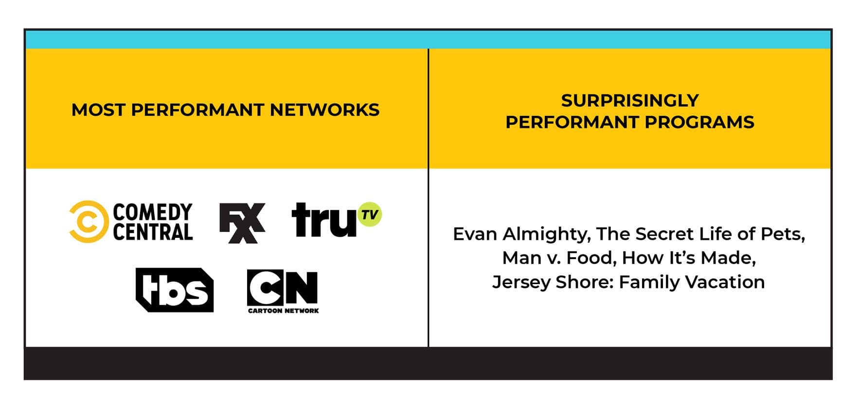 Table showing most performant TV networks and surprisingly performant TV shows.