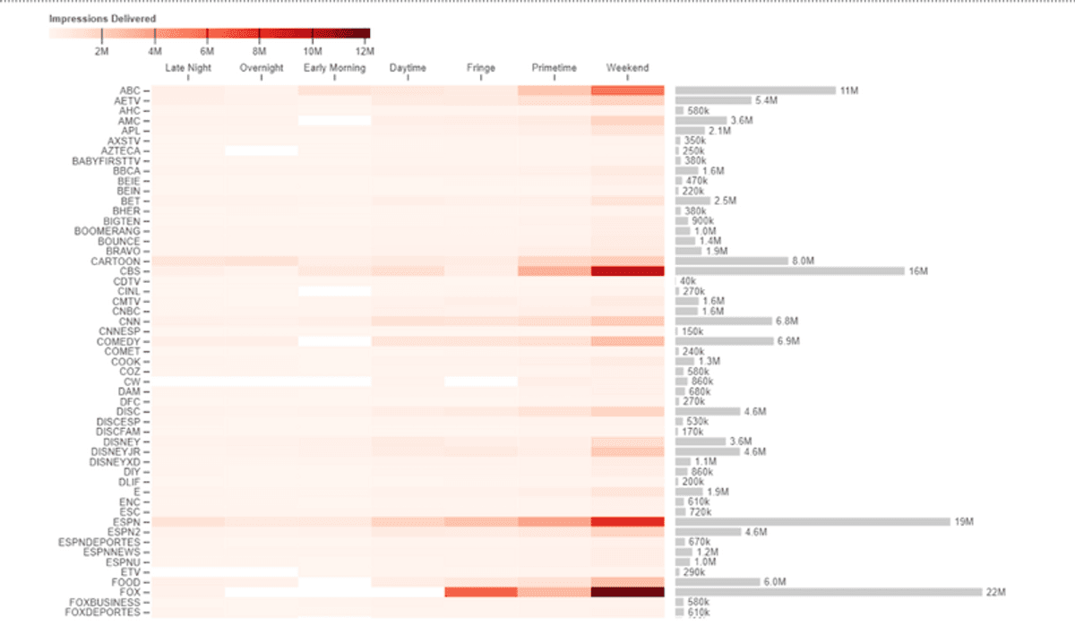 Heatmap showing impressions delivered across TV networks for every TV daypart.