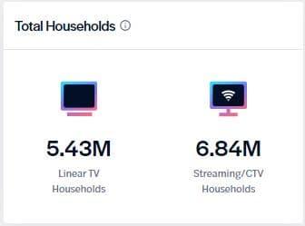 TV college student households by channel 