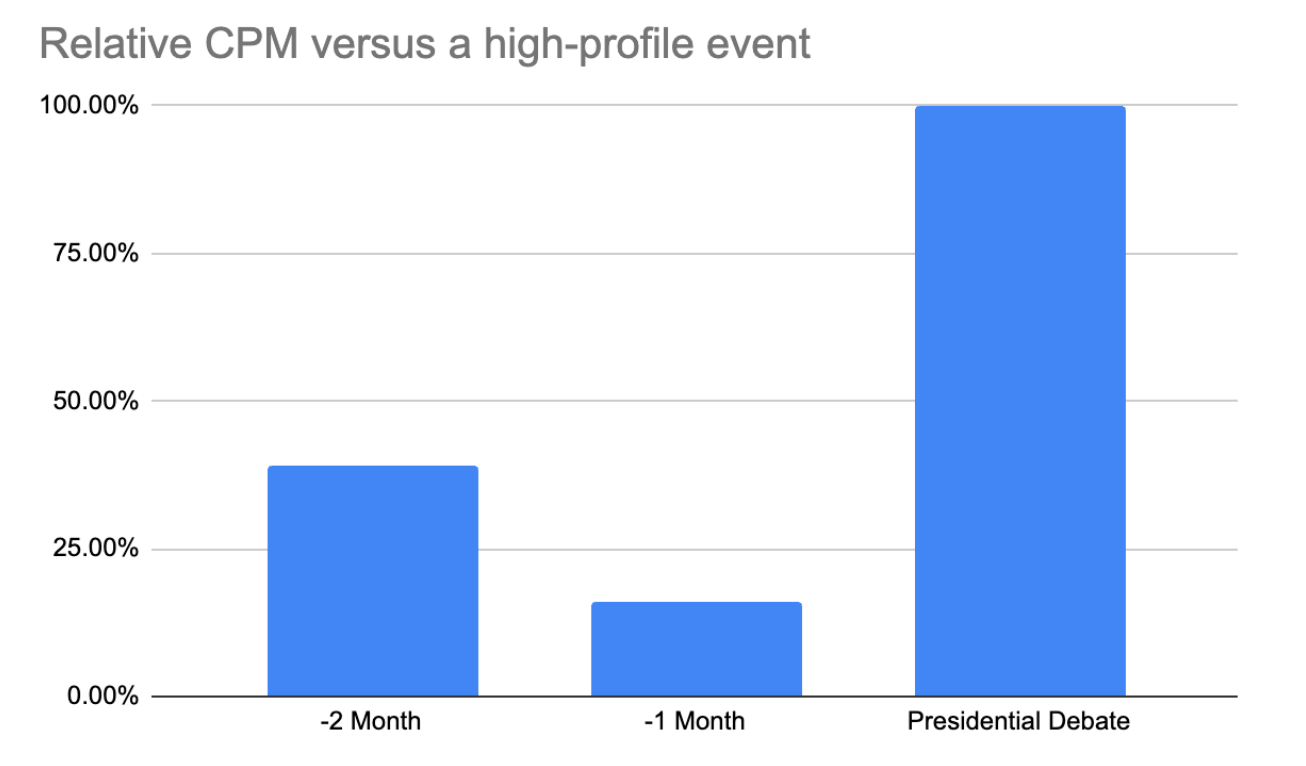 CPM during Presidential Debate