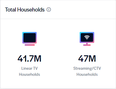 TV households with school-aged kids by channel