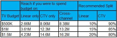 Budget allocation scenarios for college student households