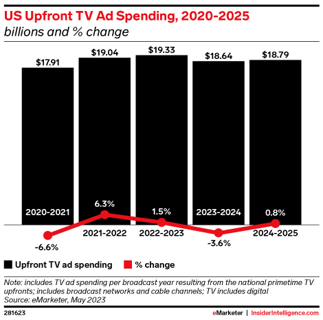 Chart Upfront TV ad spending 