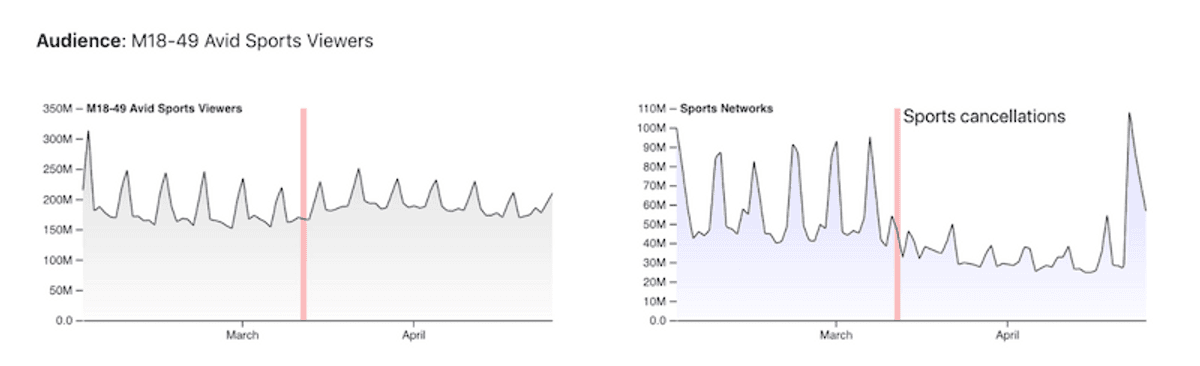 Two line charts showing the viewership of sports viewers and viewership of sports networks.