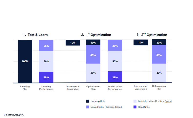 How we optmize a linear TV campaign